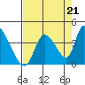 Elk River RR Bridge tide chart for Thursday, August 21, 2025