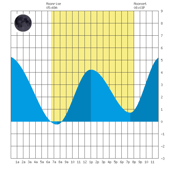 Elk River RR Bridge tide chart for Friday, August 22, 2025