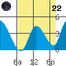 Elk River RR Bridge tide chart for Friday, August 22, 2025