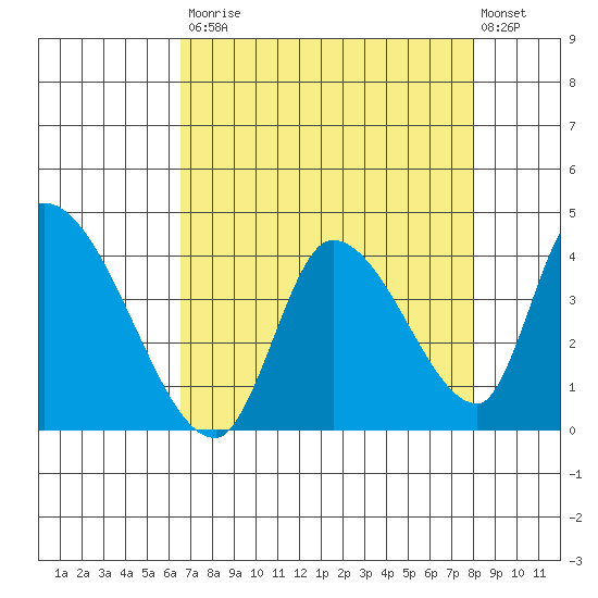 Elk River RR Bridge tide chart for Saturday, August 23, 2025