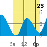 Elk River RR Bridge tide chart for Saturday, August 23, 2025