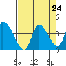 Elk River RR Bridge tide chart for Sunday, August 24, 2025