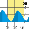 Elk River RR Bridge tide chart for Monday, August 25, 2025