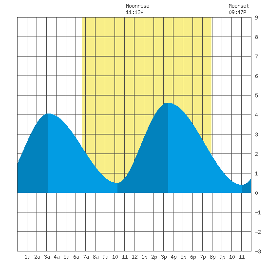 Elk River RR Bridge tide chart for Wednesday, August 27, 2025