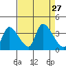 Elk River RR Bridge tide chart for Wednesday, August 27, 2025