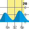 Elk River RR Bridge tide chart for Thursday, August 28, 2025