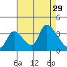 Elk River RR Bridge tide chart for Friday, August 29, 2025