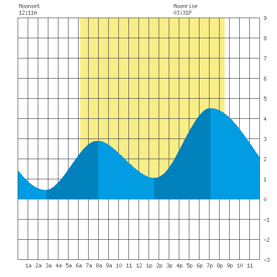Elk River RR Bridge tide chart for Saturday, August 2, 2025