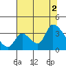 Elk River RR Bridge tide chart for Saturday, August 2, 2025