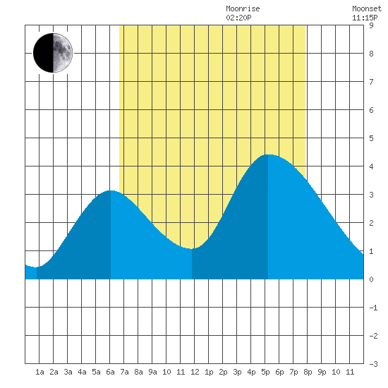 Elk River RR Bridge tide chart for Saturday, August 30, 2025
