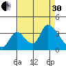 Elk River RR Bridge tide chart for Saturday, August 30, 2025