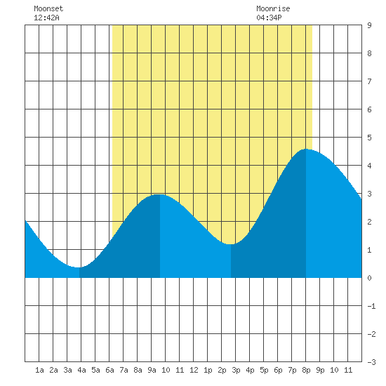 Elk River RR Bridge tide chart for Sunday, August 3, 2025