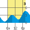 Elk River RR Bridge tide chart for Sunday, August 3, 2025