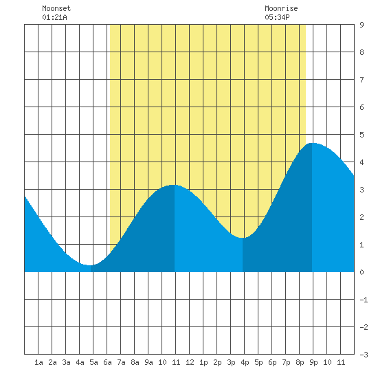 Elk River RR Bridge tide chart for Monday, August 4, 2025