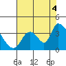 Elk River RR Bridge tide chart for Monday, August 4, 2025