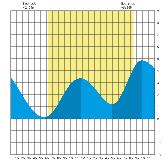 Elk River RR Bridge tide chart for Tuesday, August 5, 2025