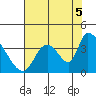 Elk River RR Bridge tide chart for Tuesday, August 5, 2025
