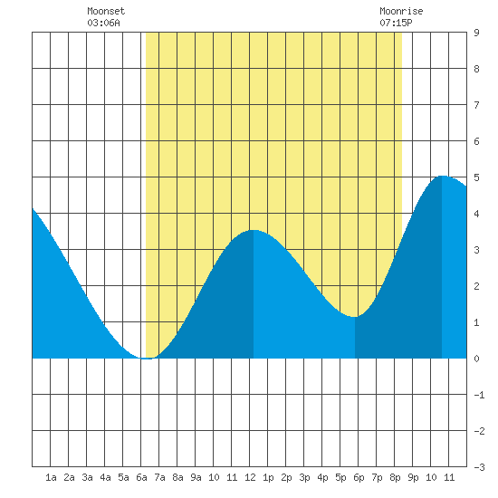 Elk River RR Bridge tide chart for Wednesday, August 6, 2025