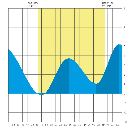Elk River RR Bridge tide chart for Thursday, August 7, 2025
