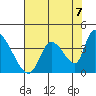 Elk River RR Bridge tide chart for Thursday, August 7, 2025