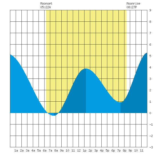 Elk River RR Bridge tide chart for Friday, August 8, 2025