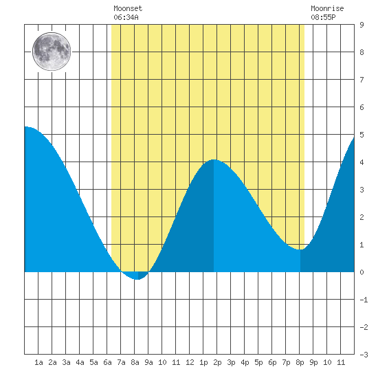 Elk River RR Bridge tide chart for Saturday, August 9, 2025