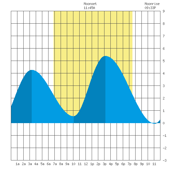 Elk River RR Bridge tide chart for Thursday, September 11, 2025
