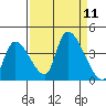 Elk River RR Bridge tide chart for Thursday, September 11, 2025