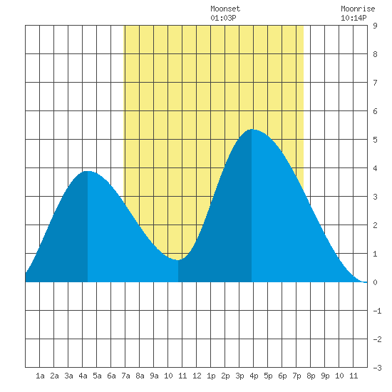 Elk River RR Bridge tide chart for Friday, September 12, 2025