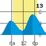 Elk River RR Bridge tide chart for Saturday, September 13, 2025
