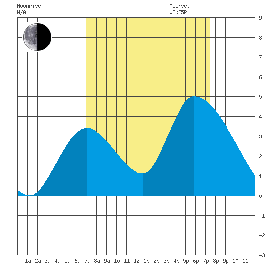 Elk River RR Bridge tide chart for Sunday, September 14, 2025