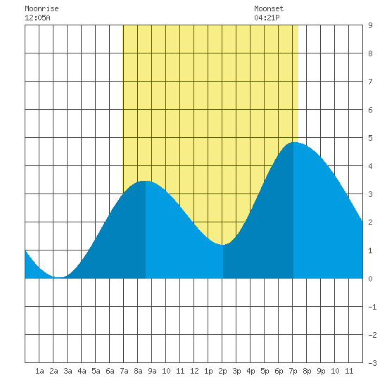 Elk River RR Bridge tide chart for Monday, September 15, 2025