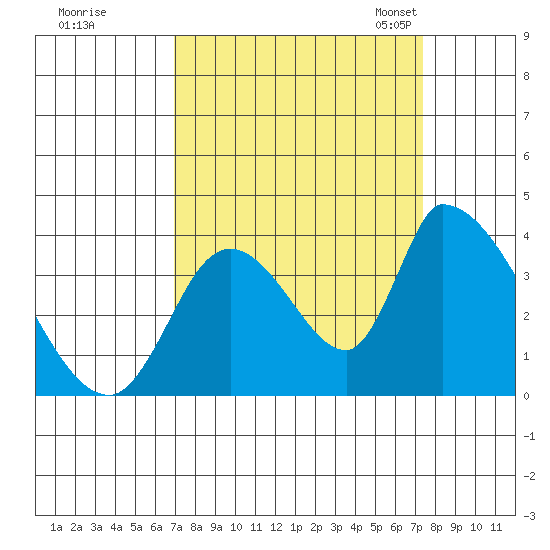 Elk River RR Bridge tide chart for Tuesday, September 16, 2025