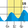 Elk River RR Bridge tide chart for Tuesday, September 16, 2025