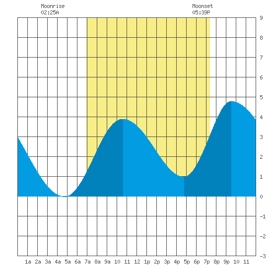 Elk River RR Bridge tide chart for Wednesday, September 17, 2025