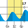 Elk River RR Bridge tide chart for Wednesday, September 17, 2025