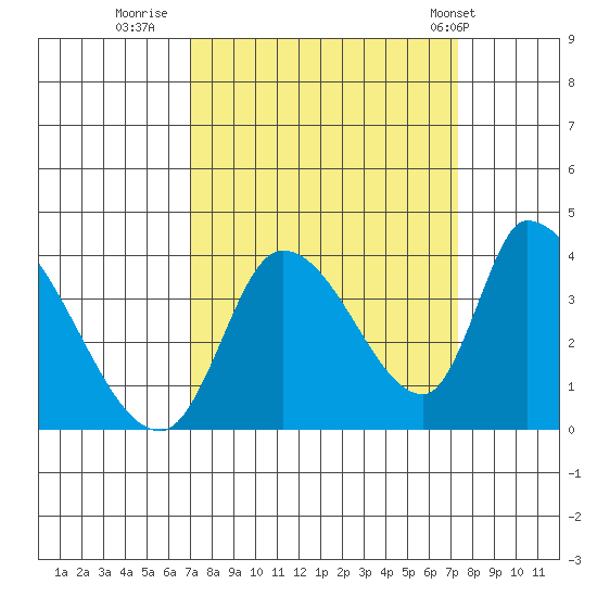Elk River RR Bridge tide chart for Thursday, September 18, 2025