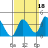 Elk River RR Bridge tide chart for Thursday, September 18, 2025