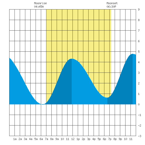 Elk River RR Bridge tide chart for Friday, September 19, 2025