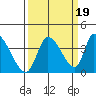 Elk River RR Bridge tide chart for Friday, September 19, 2025