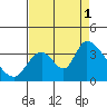 Elk River RR Bridge tide chart for Monday, September 1, 2025