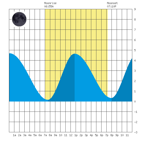 Elk River RR Bridge tide chart for Sunday, September 21, 2025