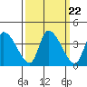 Elk River RR Bridge tide chart for Monday, September 22, 2025