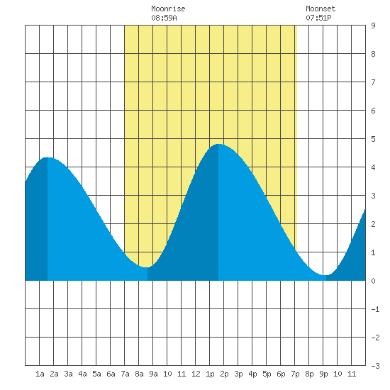 Elk River RR Bridge tide chart for Tuesday, September 23, 2025