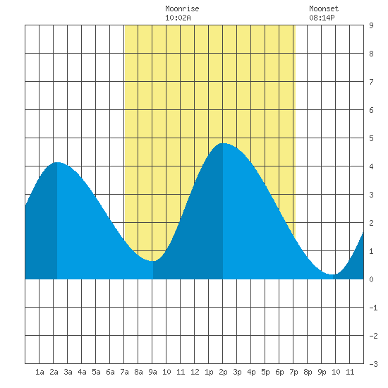 Elk River RR Bridge tide chart for Wednesday, September 24, 2025