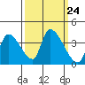 Elk River RR Bridge tide chart for Wednesday, September 24, 2025
