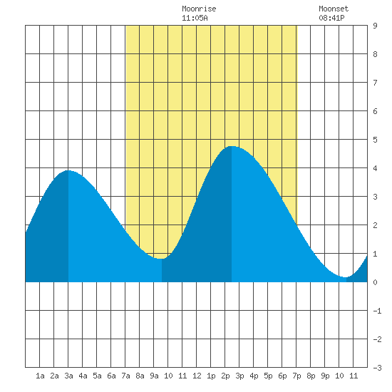 Elk River RR Bridge tide chart for Thursday, September 25, 2025