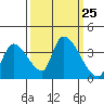 Elk River RR Bridge tide chart for Thursday, September 25, 2025