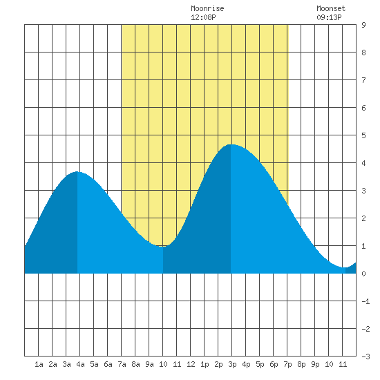 Elk River RR Bridge tide chart for Friday, September 26, 2025