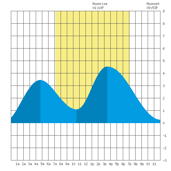 Elk River RR Bridge tide chart for Saturday, September 27, 2025